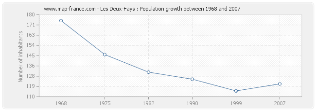 Population Les Deux-Fays